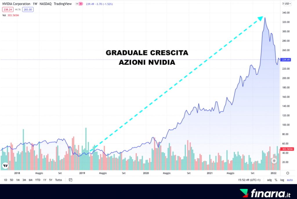 Comprare Azioni NVIDIA - storico