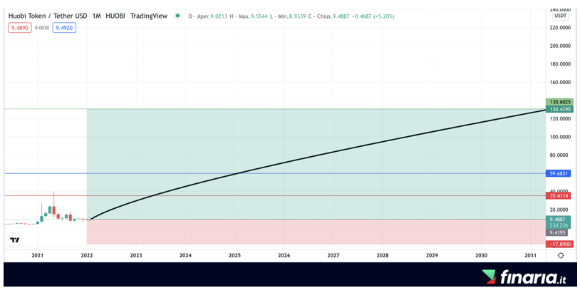 Comprare Huobi Token - previsioni