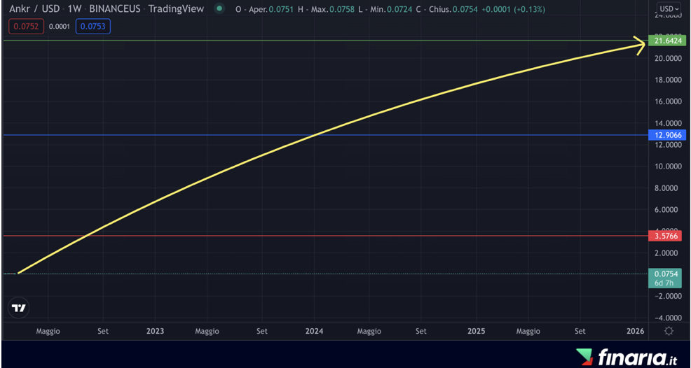 Comprare Ankr - scenari futuri