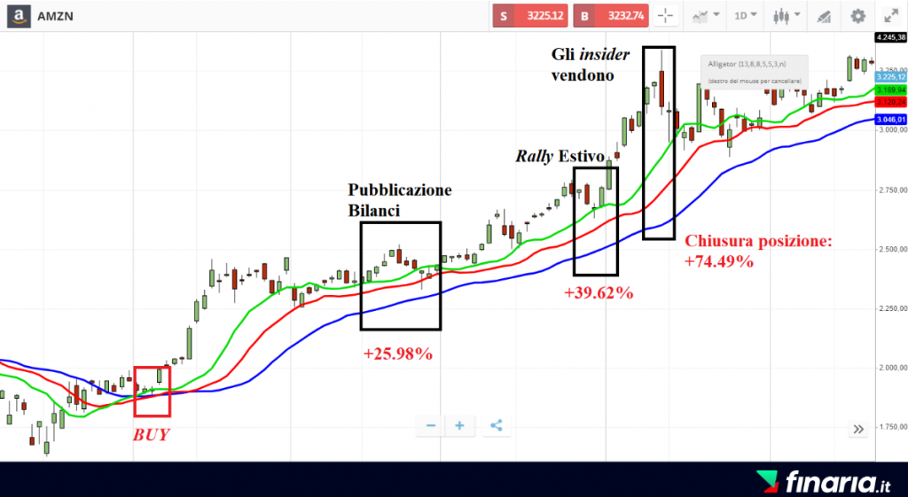 Guadagnare con Amazon - trading