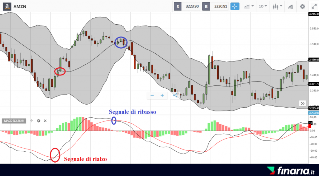 Guadagnare con Amazon - strategia breve termine