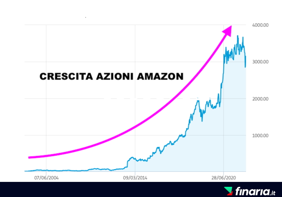 Guadagnare con Amazon - azioni