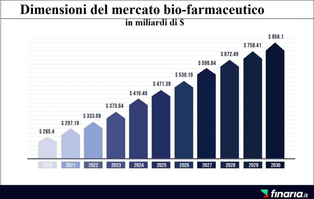 Migliori Azioni Farmaceutiche - previsioni mercato