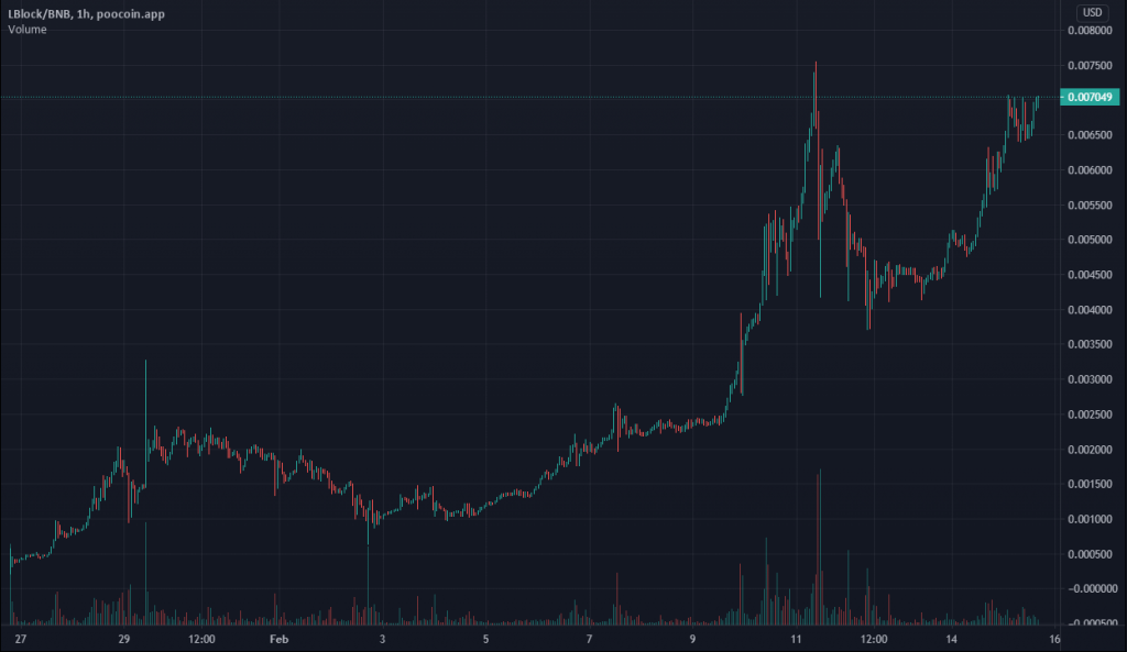 Investire in Lucky Block - grafico