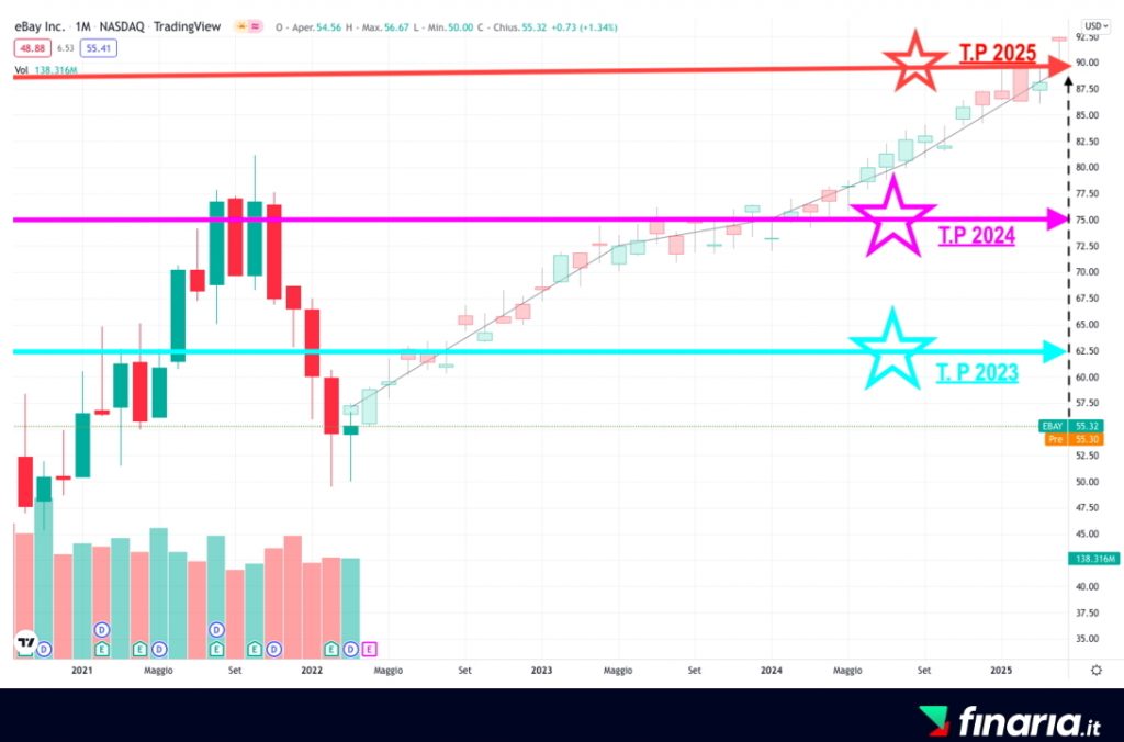 Comprare azioni eBay - previsioni
