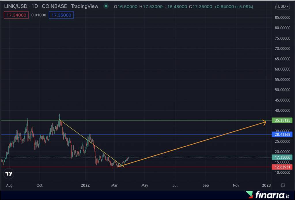 Previsioni Chainlink 2022