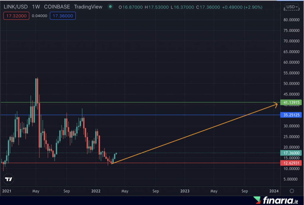 Previsioni Chainlink 2023