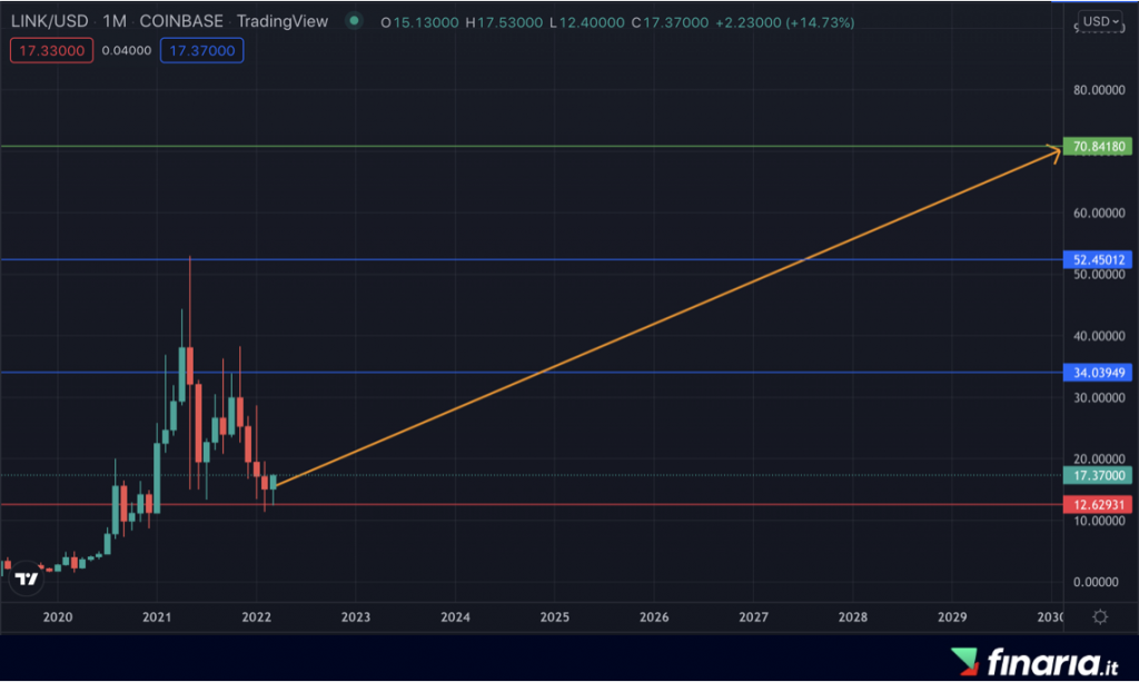 Previsioni Chainlink 2030