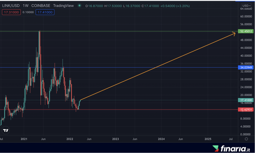 Previsioni Chainlink 2025