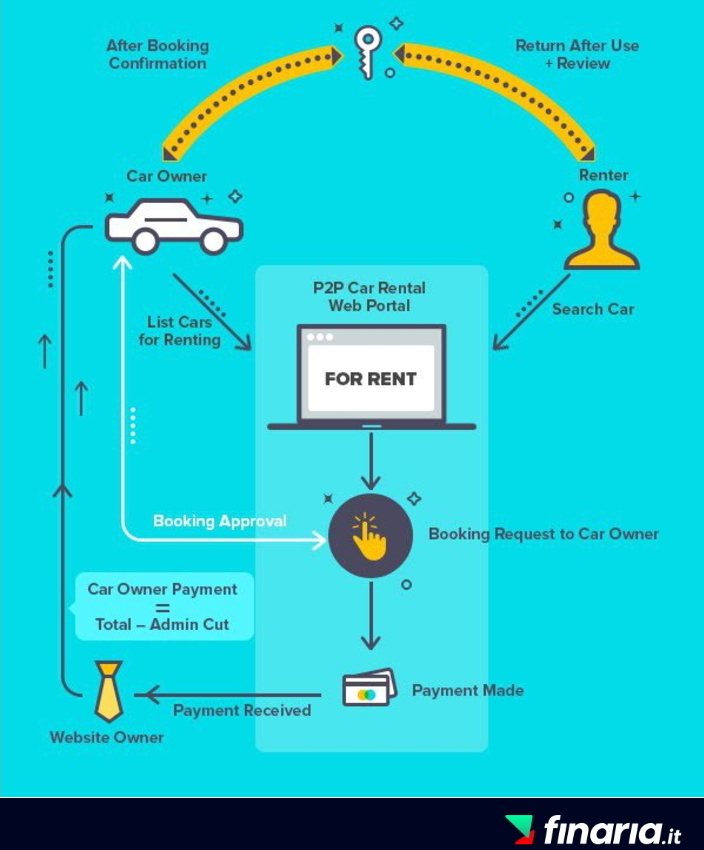 IPO Turo - funzionamento