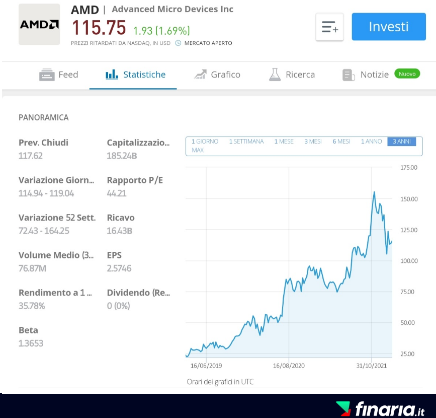 Azioni in crescita da comprare - amd