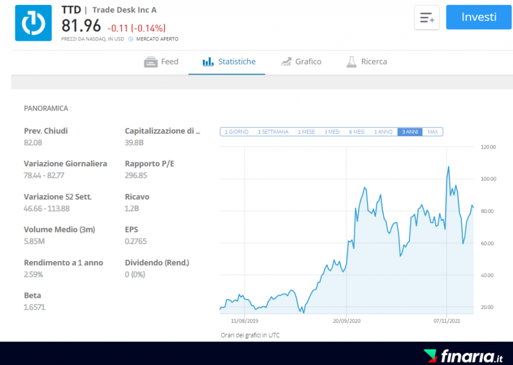 Azioni in crescita da comprare - ttd