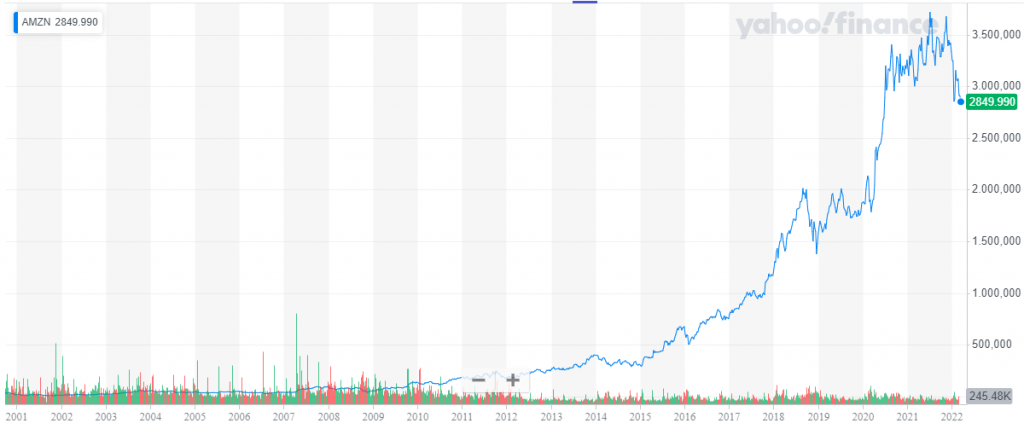 Azioni Amazon - Come investire con 0% commissioni nel 2022