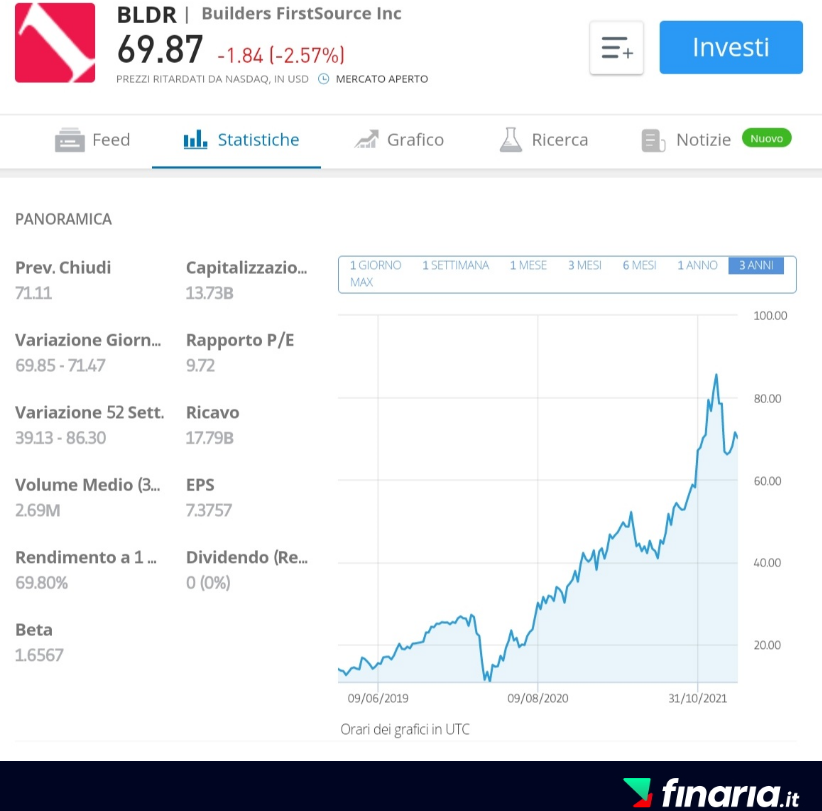 Azioni in crescita da comprare - bldr