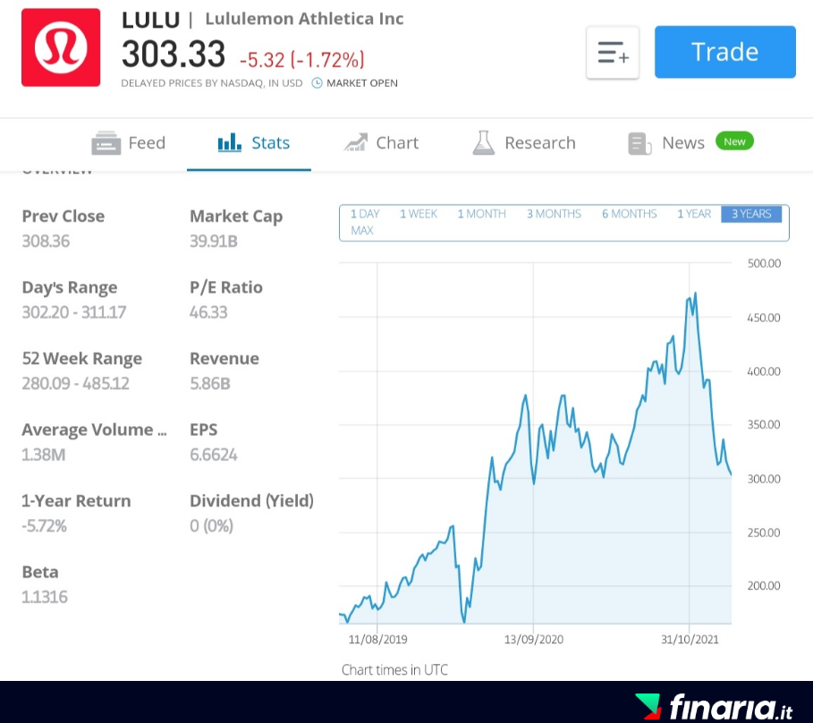 Azioni in crescita da comprare - lululemon