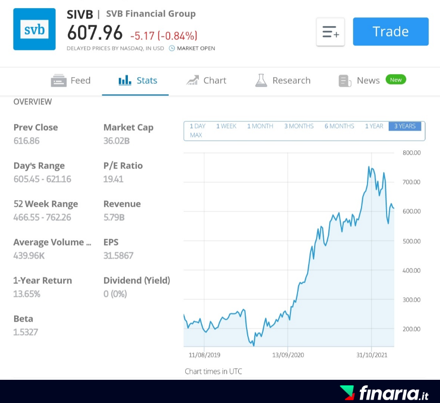 Azioni in crescita da comprare - svb