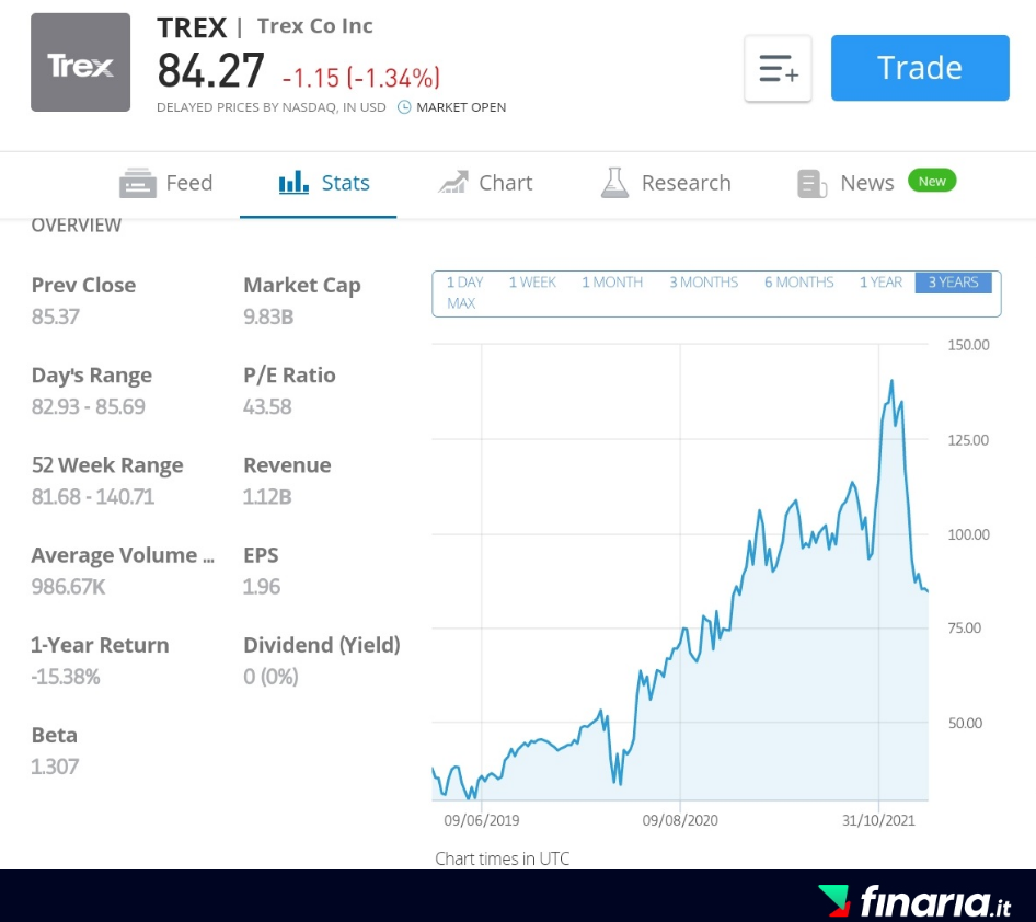 Azioni in crescita da comprare - trex