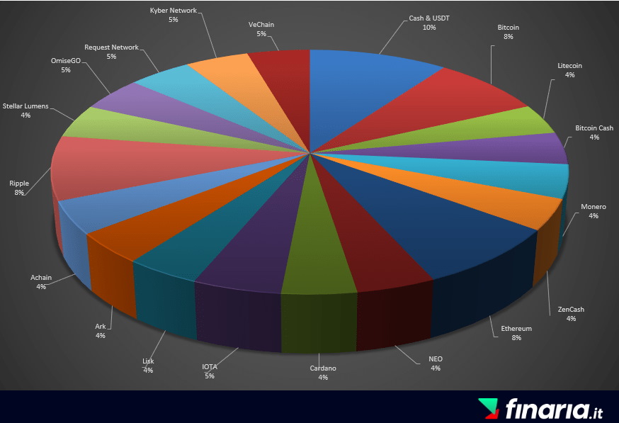 diversificare investimenti - crypto