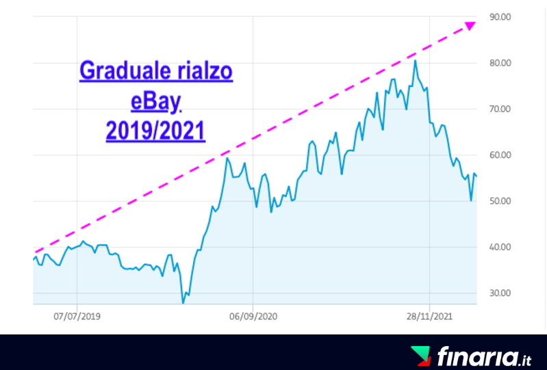 Comprare azioni eBay - grafico