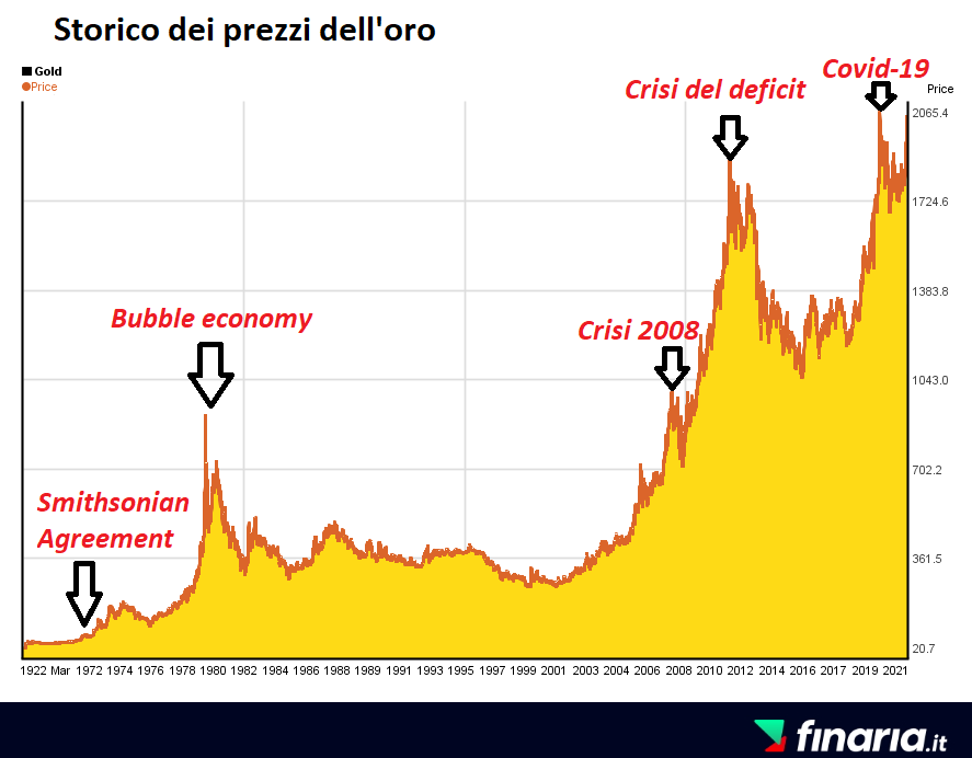 Trading oro - storico