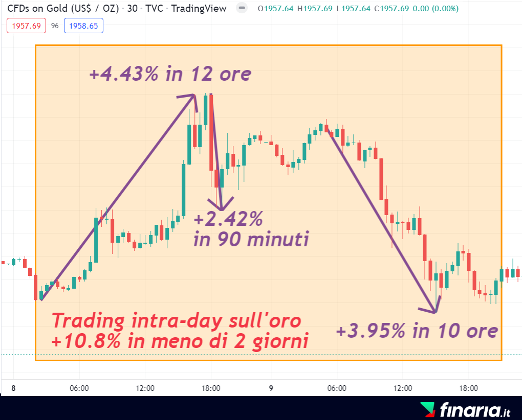 Trading oro - intraday