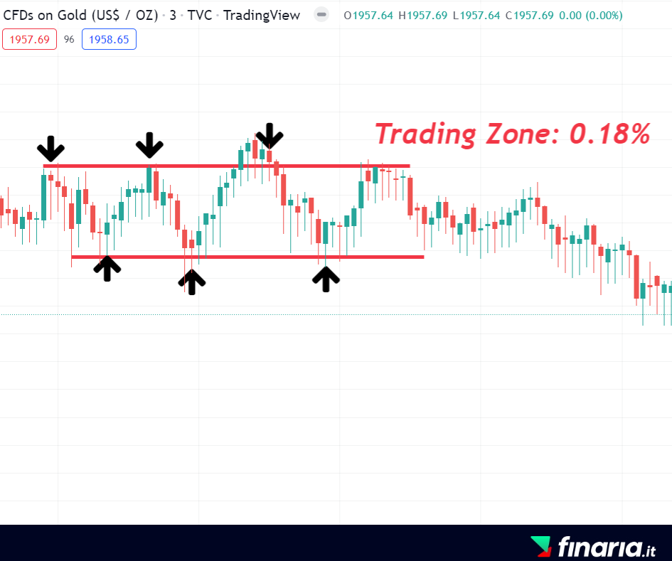 Trading oro - scalping