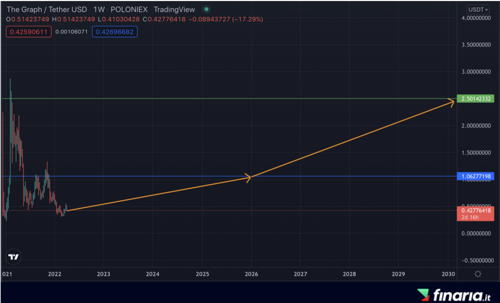 Previsioni The Graph 2030