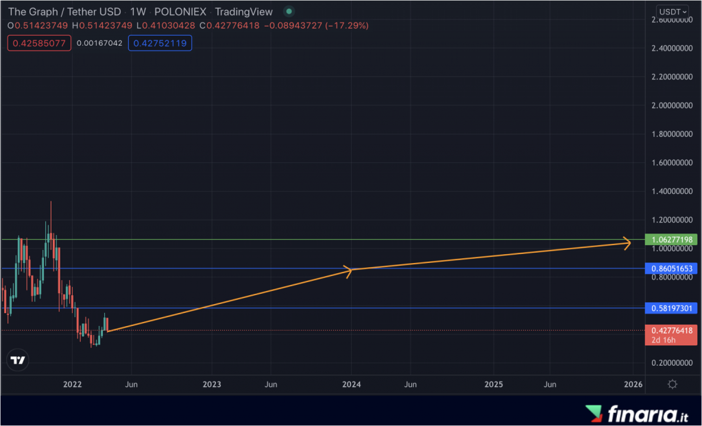 Previsioni The Graph - 2024 / 2025