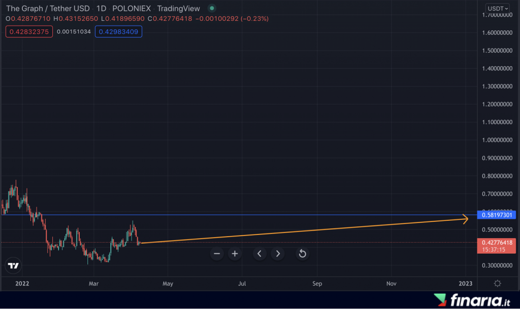 Previsioni The Graph 2022