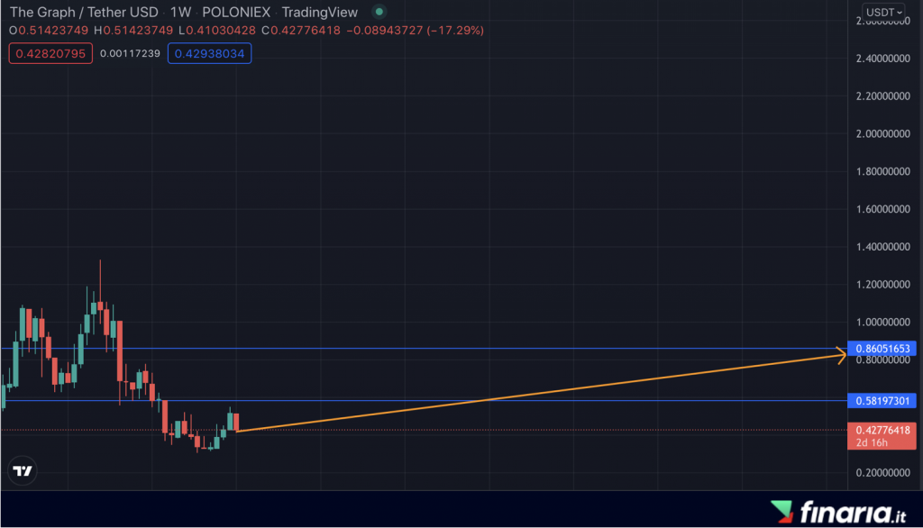 Previsioni The Graph2023