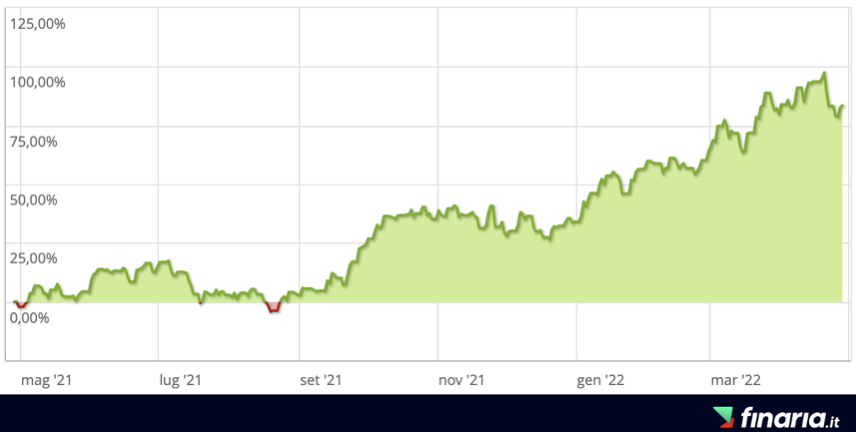 ETF Gas rendimento isoD