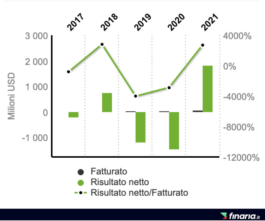 ETF Gas rendimento XOP