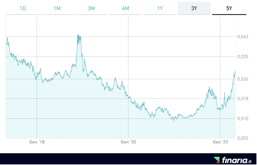 ETF Gas rendimento NGAS