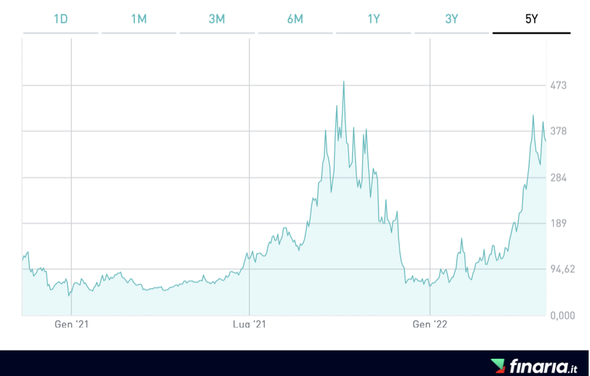 ETF Gas rendimento 3NGL