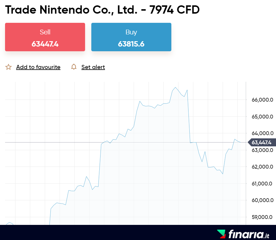 Comprare Azioni Nintendo - capital.com