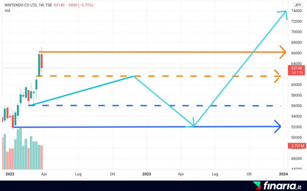 Comprare Azioni Nintendo - previsioni
