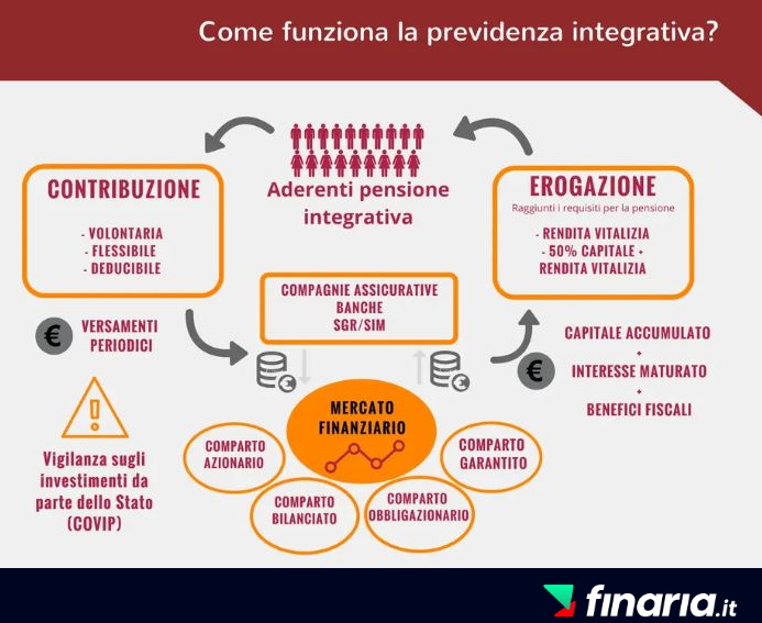 pensione integrativa, fondi pensionistici, previdenza integrativa, fondi pensione come funzionano