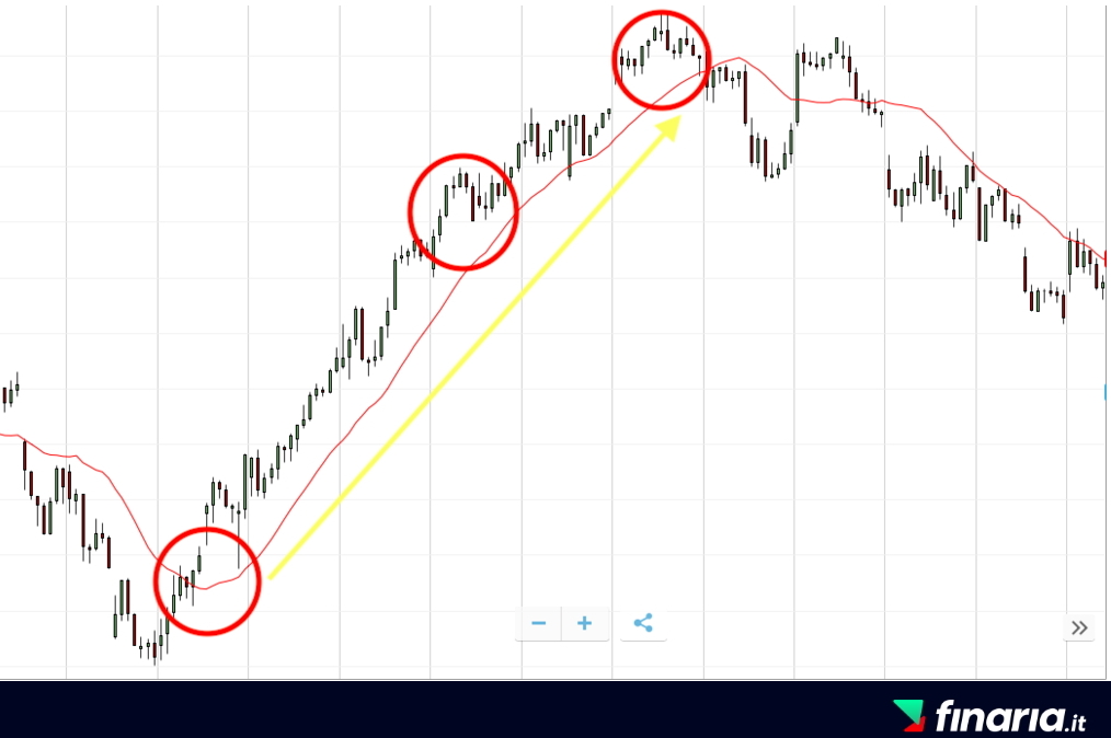 investire in borsa con lo swing trading