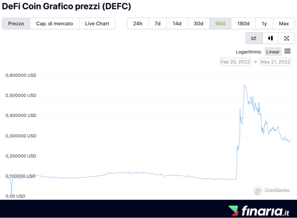 Previsioni DeFi Coins attuale