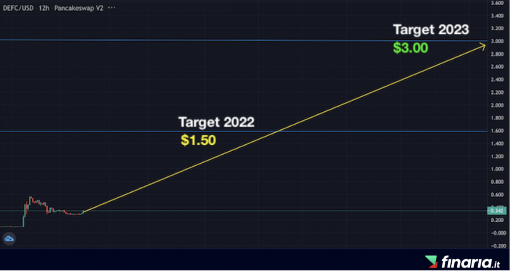 Previsioni DeFi Coins 2022