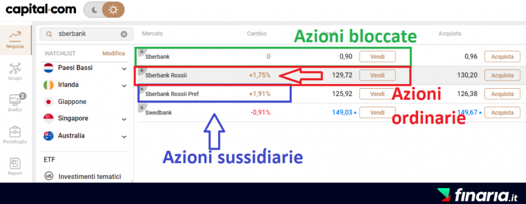 Azioni Sberbank - capital.com