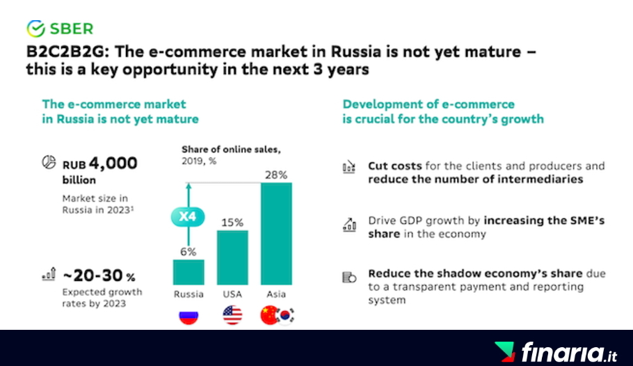 Azioni Sberbank plan