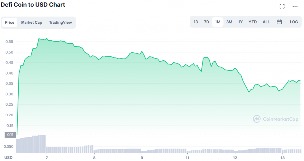 DeFi Coins su cmc