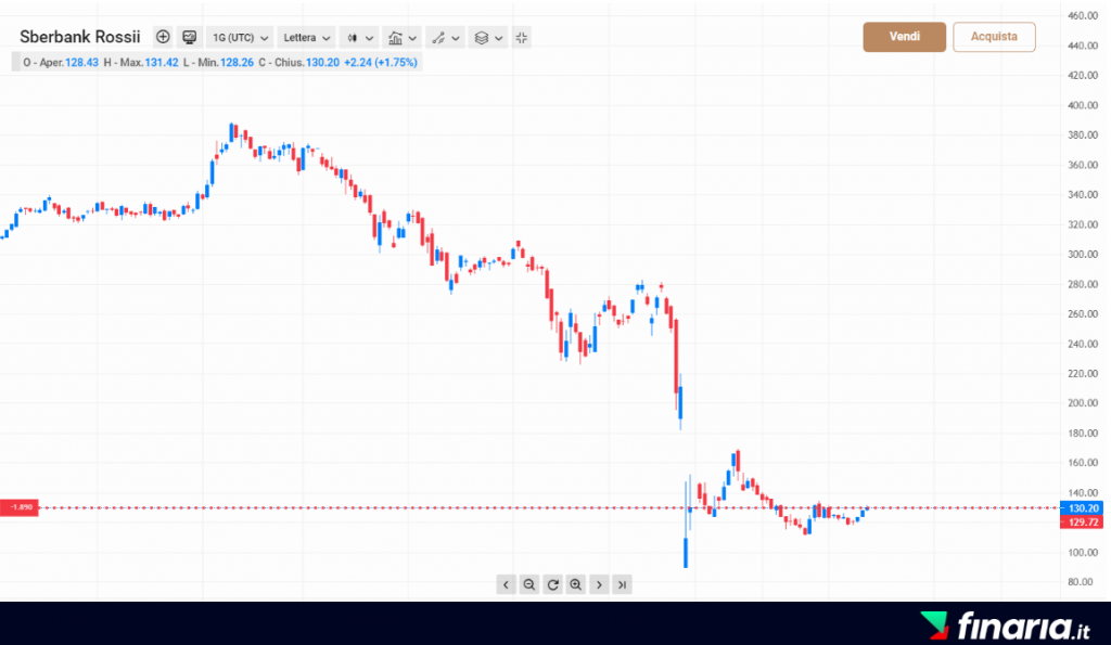 Azioni Sberbank - capital.com 2