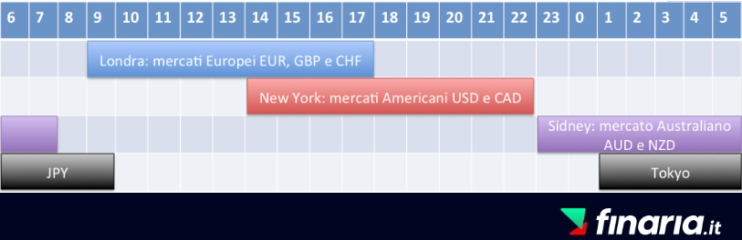 forex trading - orari