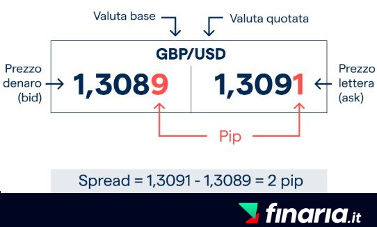 forex trading - pips