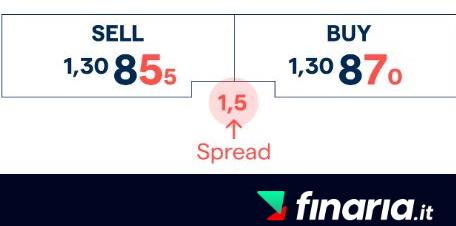 forex trading - spread