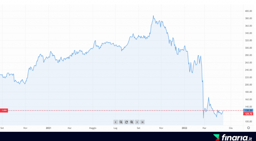 Azioni Sberbank - capital.com 3