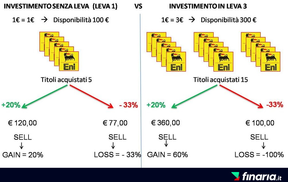 Trading CFD - leva finanziaria