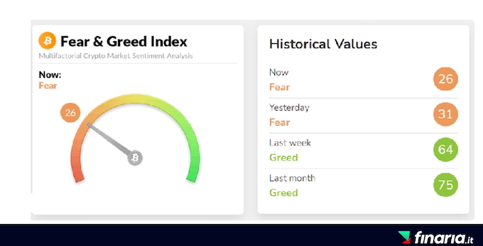 Fear and Greed Index bitcoin